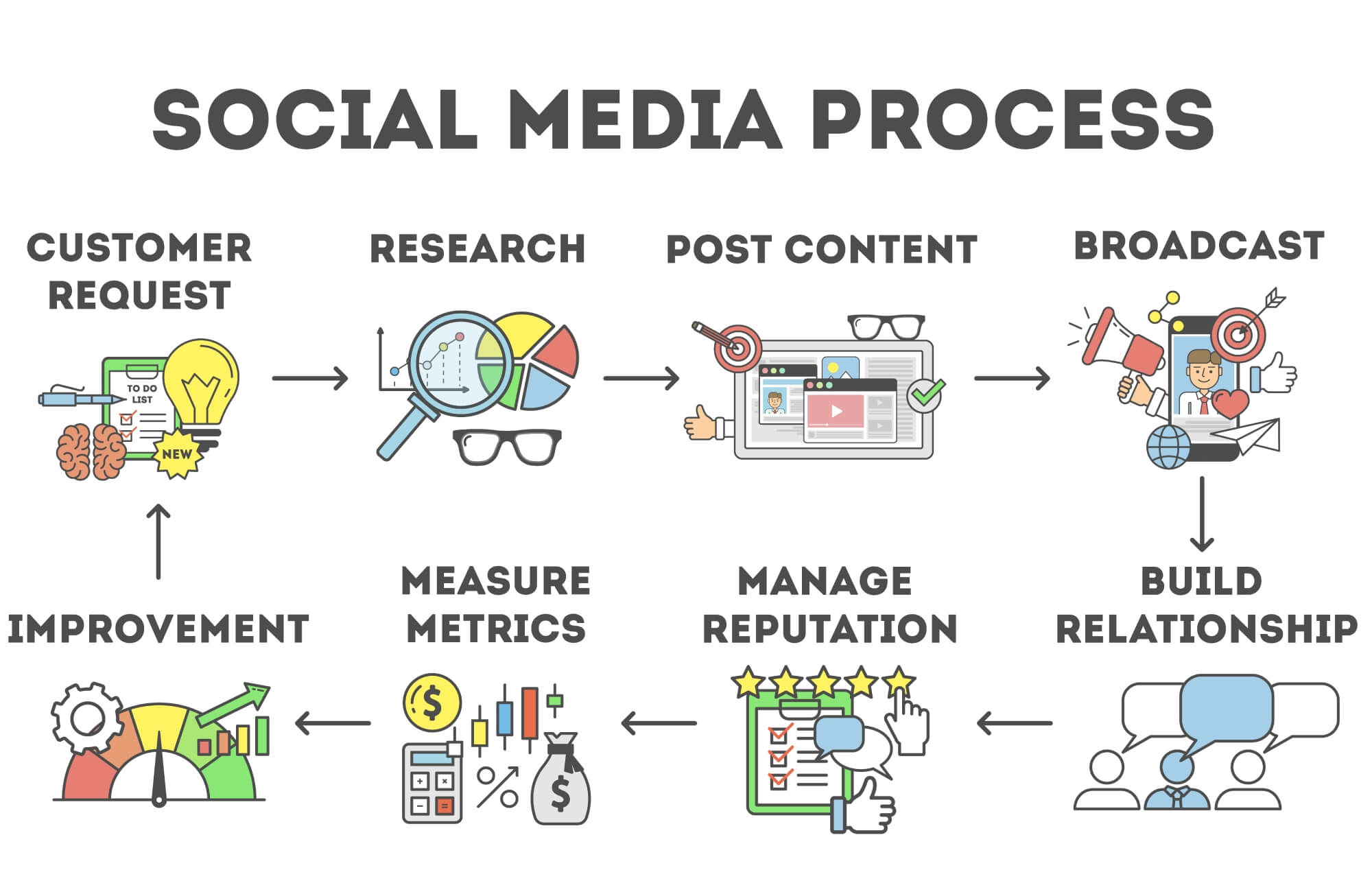 Schéma du processus de gestion des réseaux sociaux : demande client, recherche, création de contenu, diffusion, relation client, réputation, mesure et amélioration